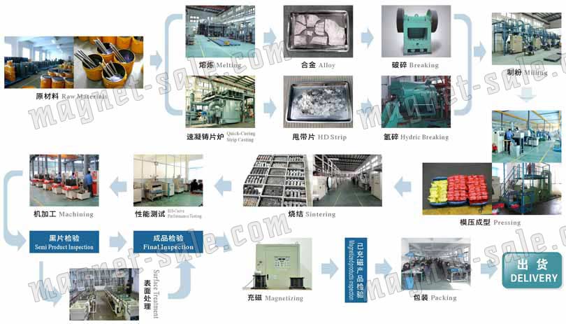 Production Process of Rare Earth Neodymium Magnets