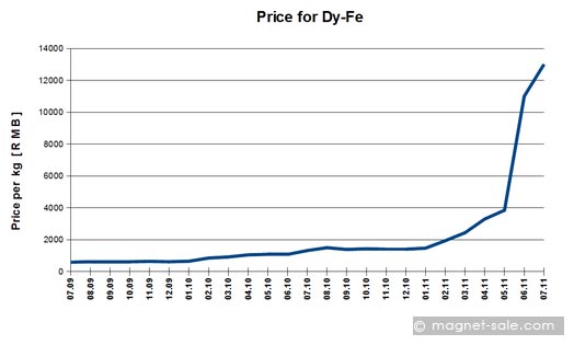 price for dy fe