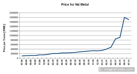 price for nd metal