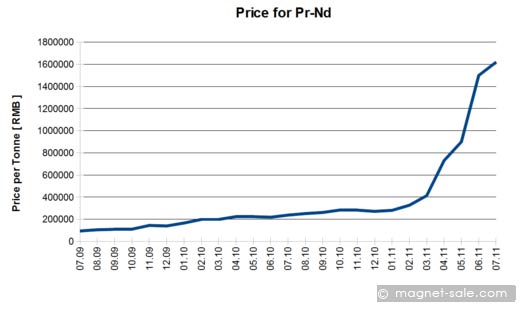 price for pr nd